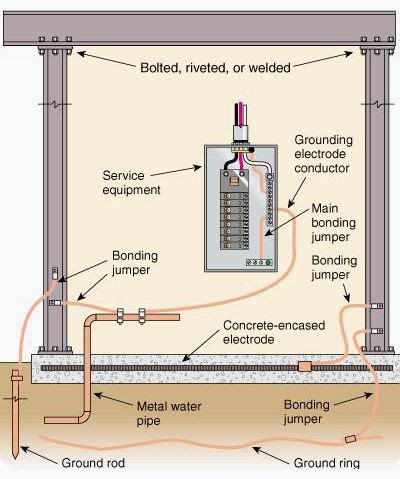 grounding a plastic electrical box|grounding requirements for residential homes.